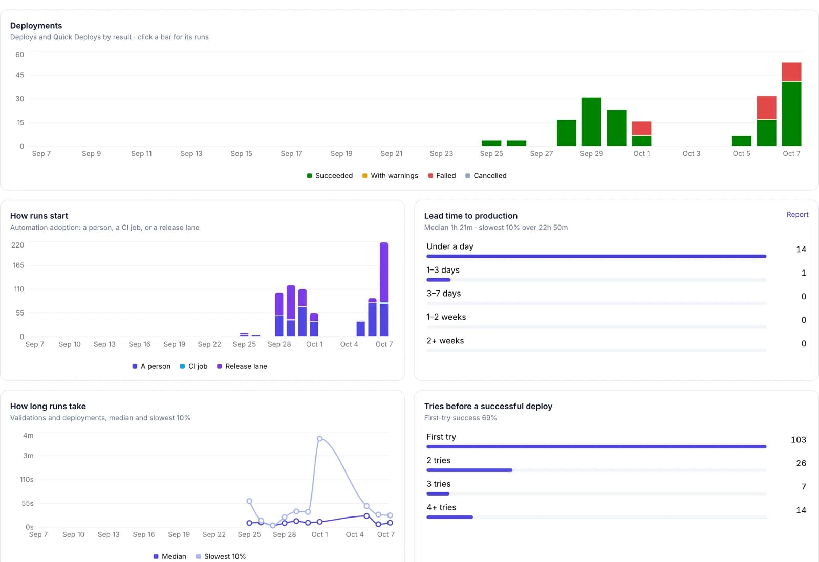 Delivery analytics: deployments by result, how runs start, lead time and tries per deploy