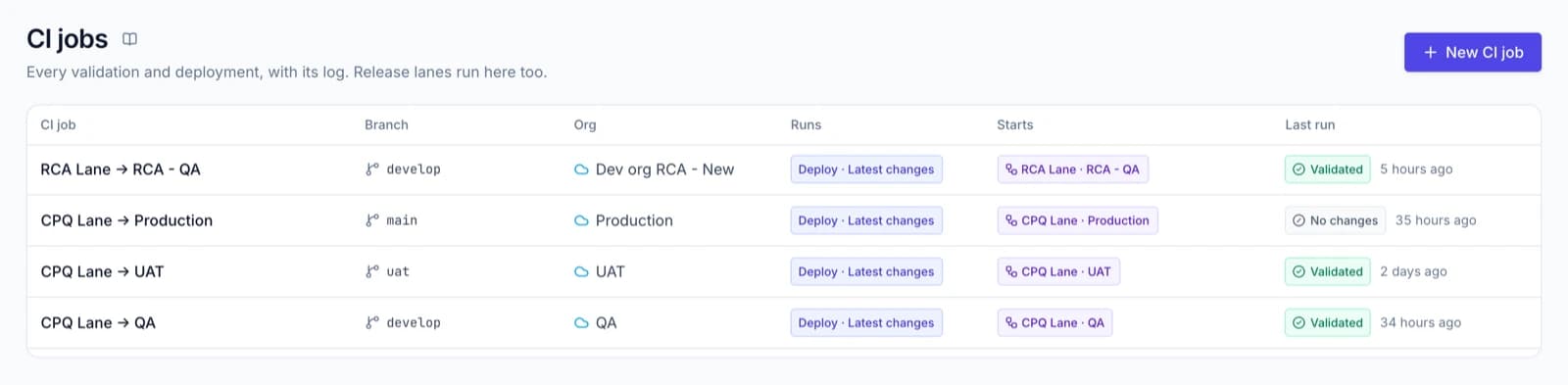The CI jobs list with branch, org and last run